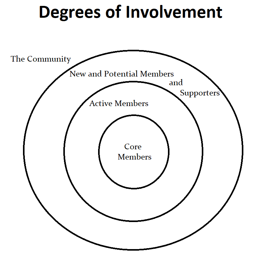 Concetric Circles of Involvement