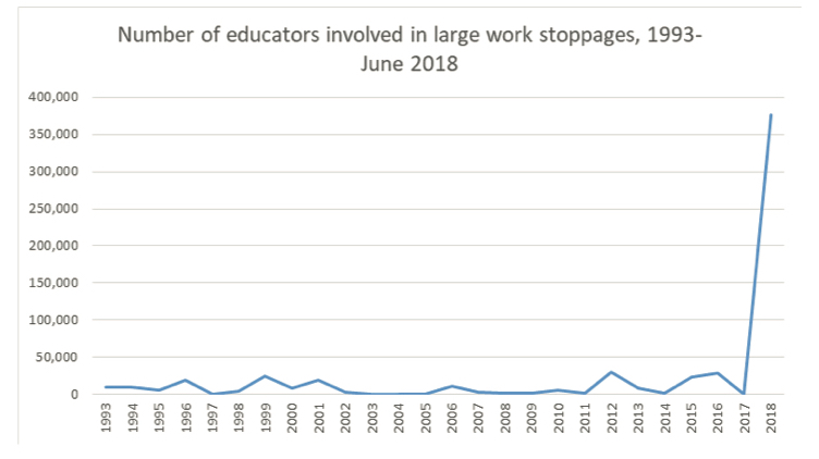 A graph shows the number of educator strikes by year between 1993 - 2018, with the number being below 30,000 each year until going up to 376,800 in 2018.