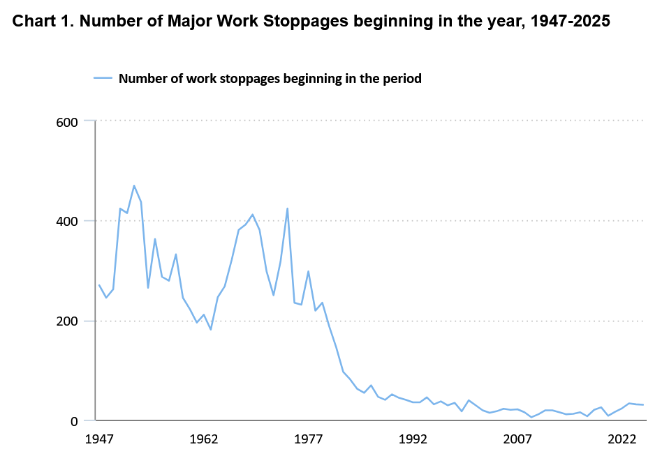 A graph shows strikes from 1947 - 2022, with strike activity going down drastically starting around 1980.